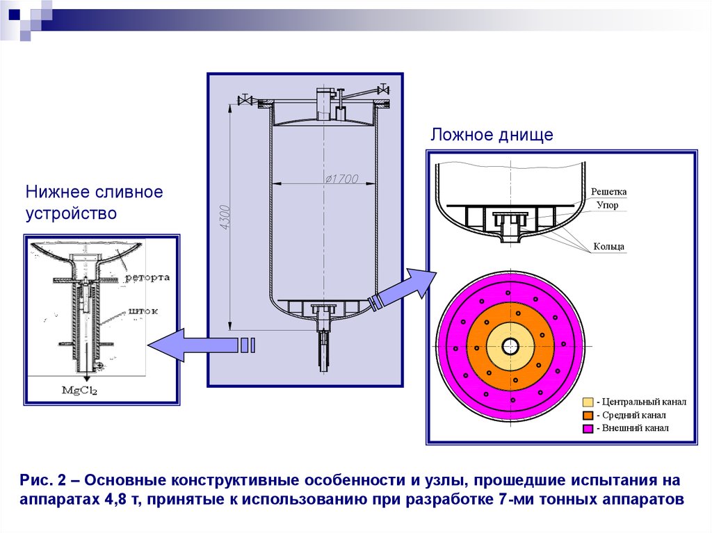 Рис. 2 – Основные конструктивные особенности и узлы, прошедшие испытания на аппаратах 4,8 т, принятые к использованию при