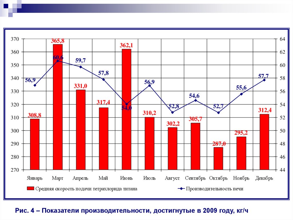 Рис. 4 – Показатели производительности, достигнутые в 2009 году, кг/ч