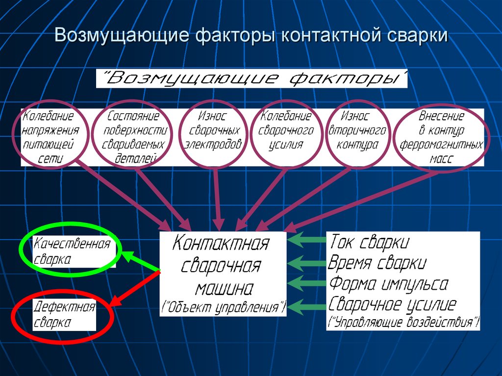 Фактор должен быть. Возмущающие факторы. Факторы управляющие возмущающие. Возмущающие факторы при контактной сварке. Контактные факторы.