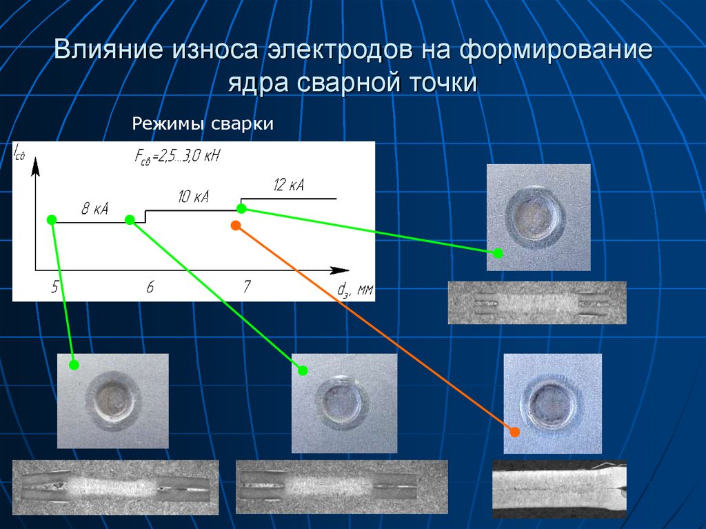 Формирование ядра. Ядро сварной точки. Сварное ядро. Основные режимы (точки) сварки. Подтверждение формирования ядра точечной сварки.