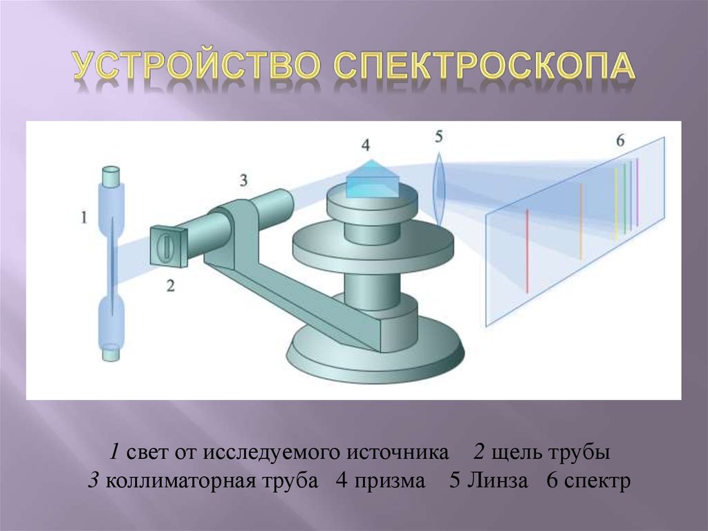 Используя рисунок 175 расскажите об устройстве спектрографа