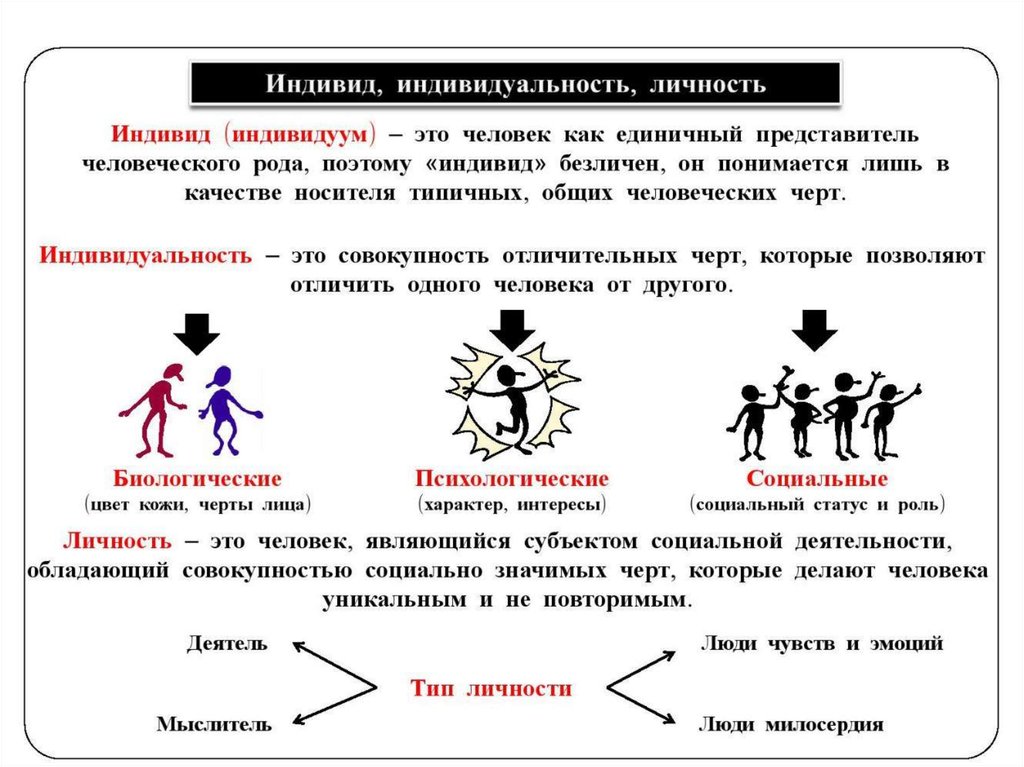 Индивид личность индивидуальность картинка