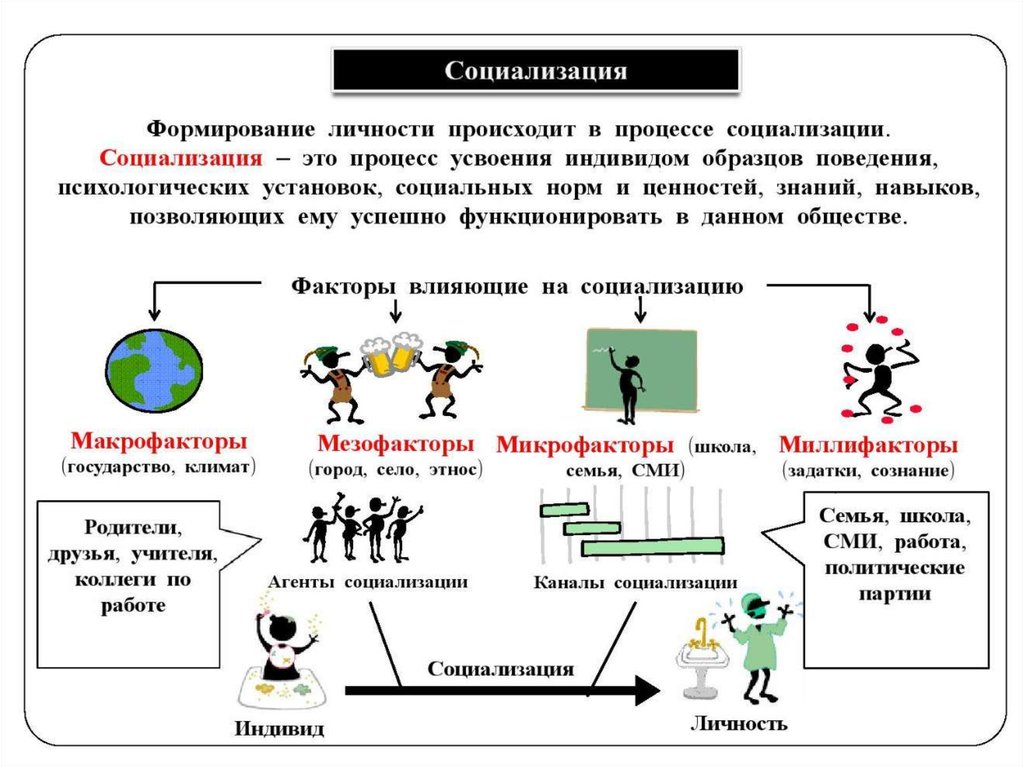 Социализация личности обществознание 10 класс презентация