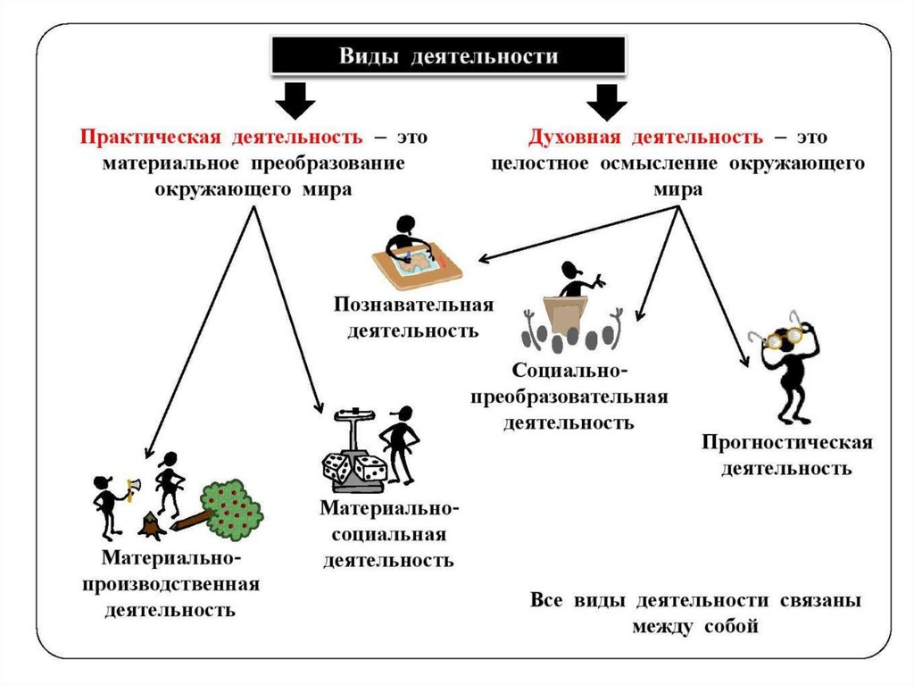 План деятельность как форма взаимодействия человека с окружающим миром егэ