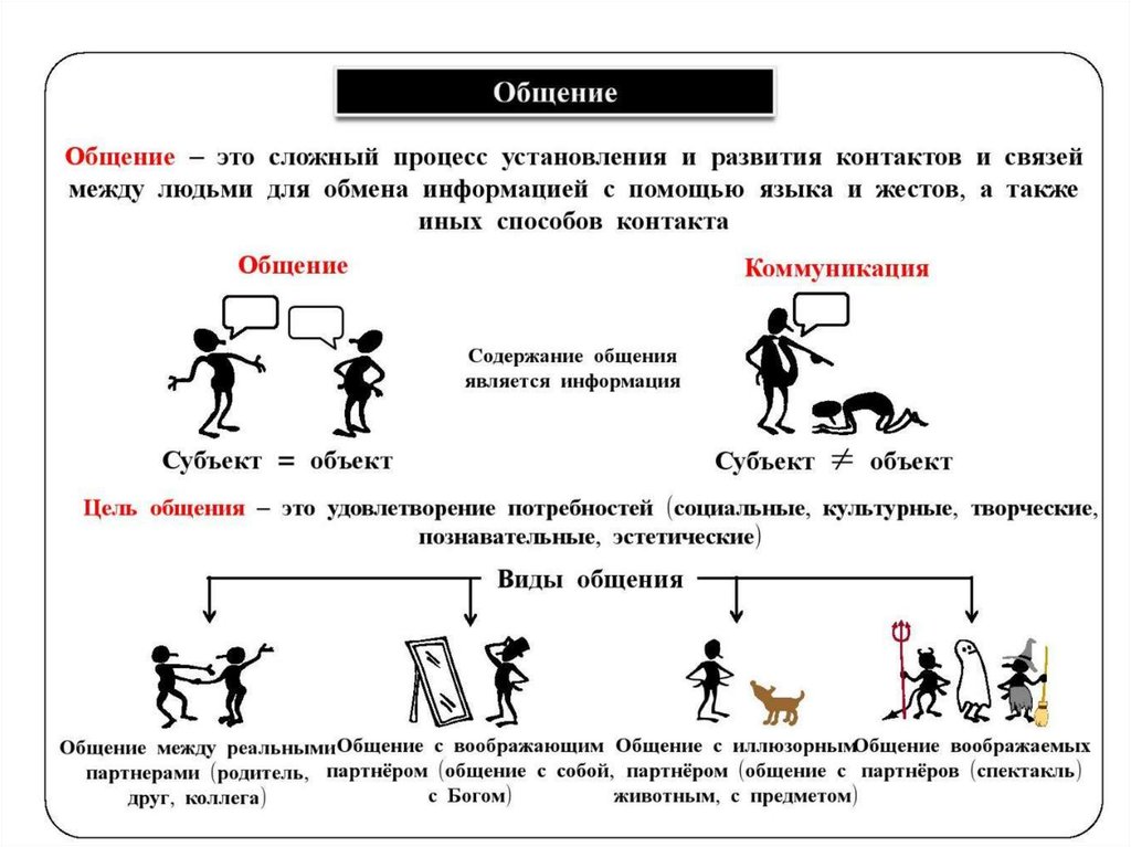 Схема общения человека в обществе