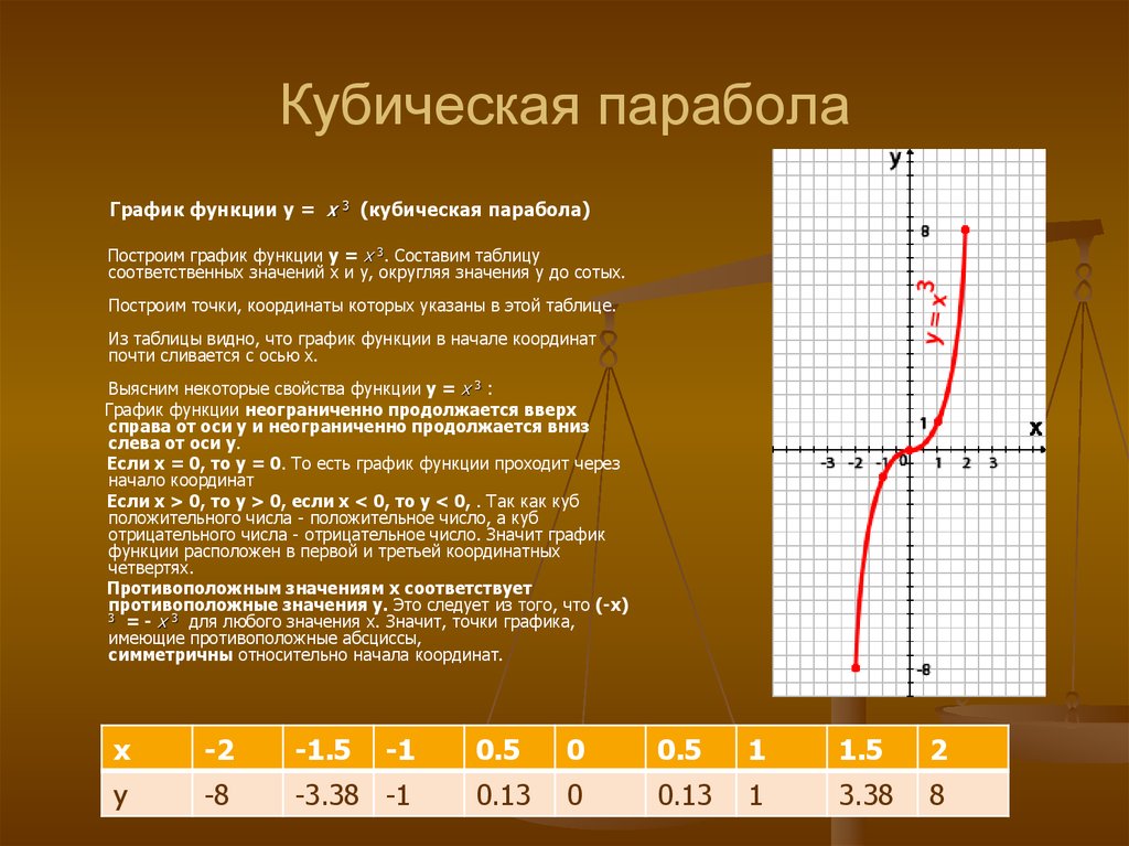 Y x 3 1 точки графика. График кубической функции y=x3. График функции y=х3 кубическая парабола. График кубической параболы y x3. Кубическая функция x2.