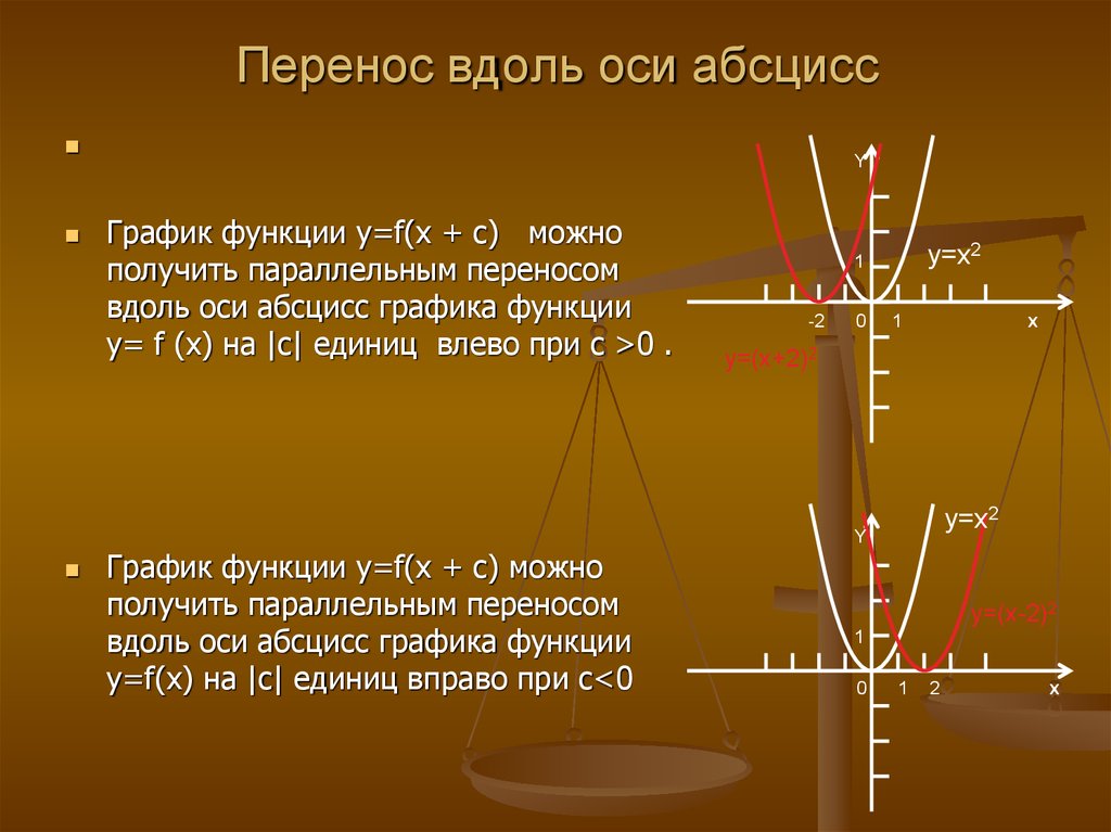 Параллельная оси абсцисс. Перенос вдоль оси абсцисс. График функции абсцисса. Перенос вдоль оси. Параллельный перенос Графика функции.