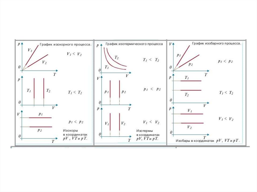 Изобарный и изохорный процесс