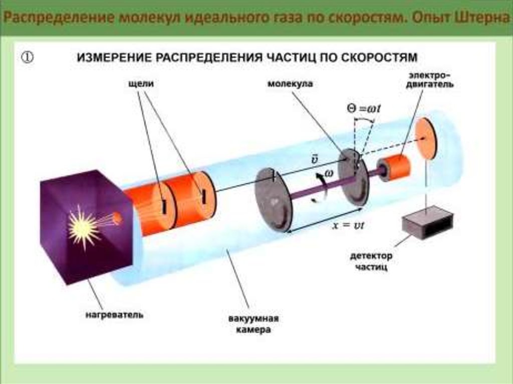 Опыт молекул. Опыт Штерна схема. Измерение скоростей молекул газа опыт Штерна. Опыты по определению скорости молекул. Опыт Штерна по определению скорости молекул.