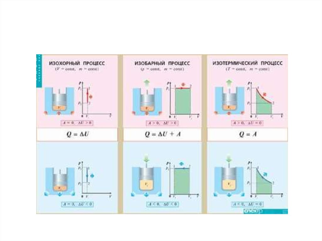 Адиабатно изобарный процесс. Изобарный и изохорный процессы. Физика процессы изобарный изохорный. Изохорный процесс изобарный процесс изотермический процесс. Изохорный изобарный изотермический процессы кратко.