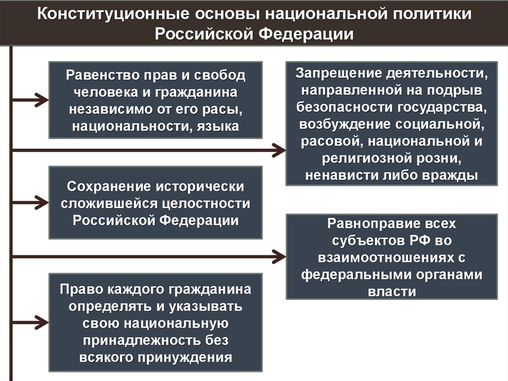 Политические принципы россии