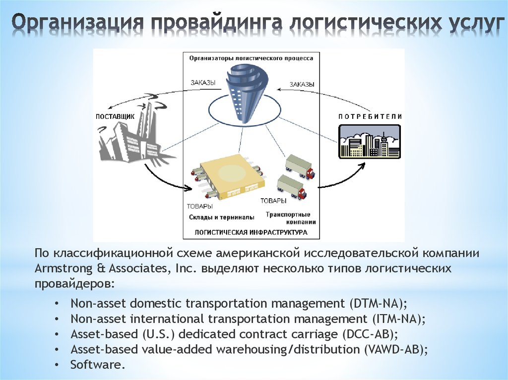 Процесс логистического обслуживания. Виды логистических провайдеров. Информационное обеспечение в логистике. Логистическая модель рынка. Логистическая информация.