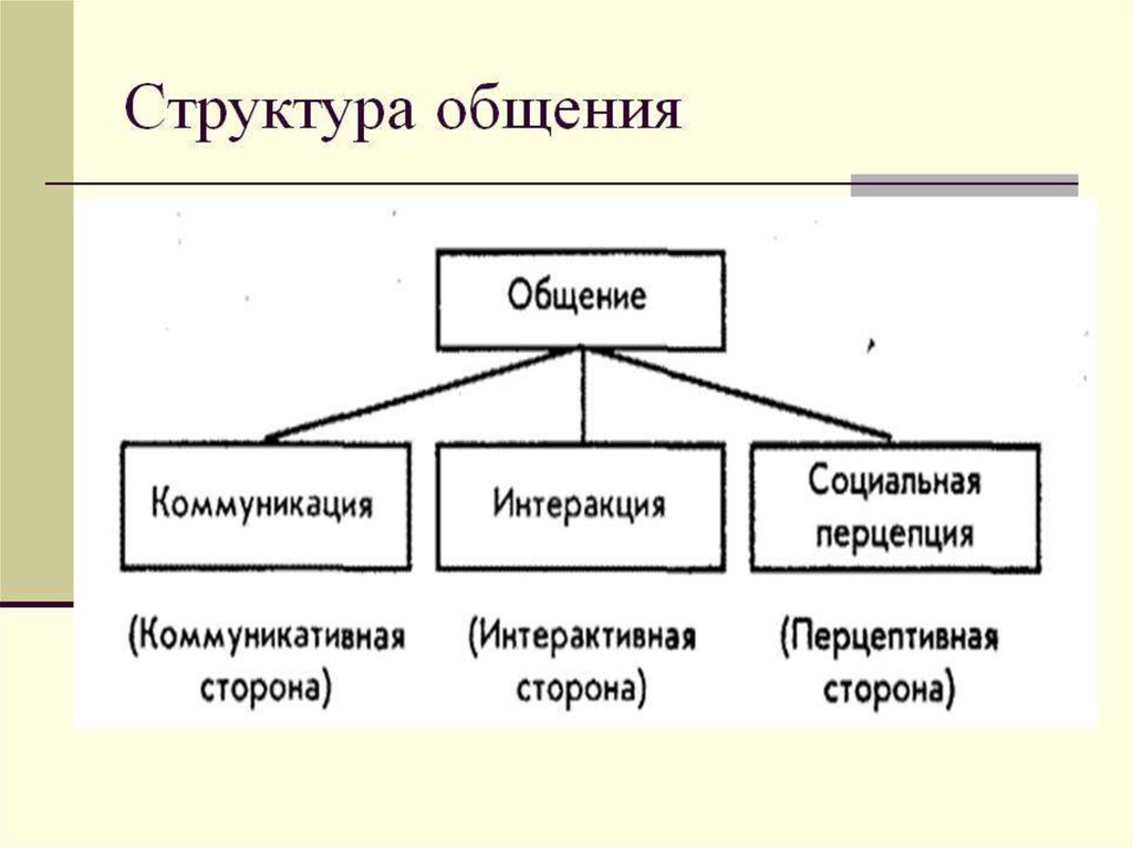 Схема коммуникации в психологии