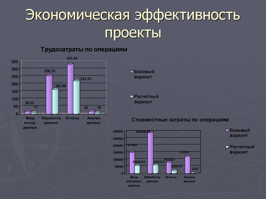 Эффективность проекта это