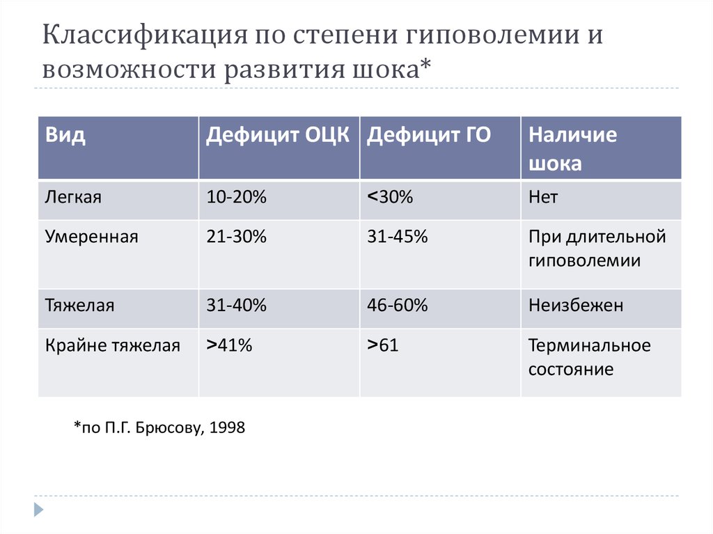 Степень возможности. Показатели степени тяжести гиповолемического шока. Гиповолемический ШОК III степени. Гиповолемический ШОК классификация. Гиповолемия классификация.