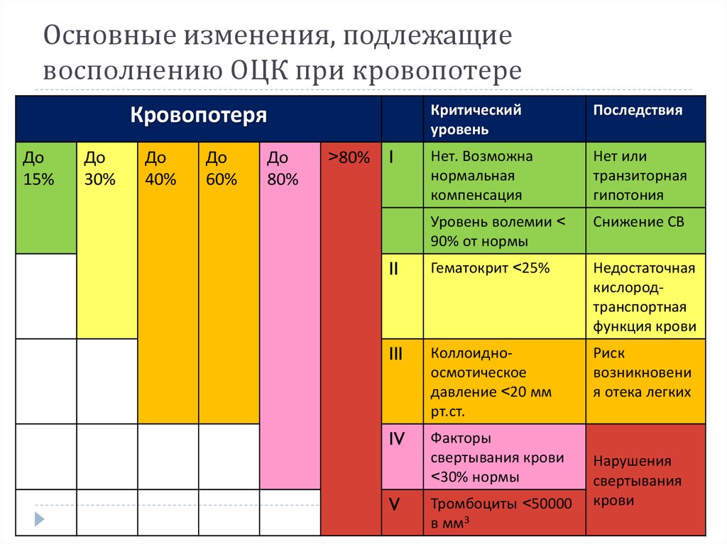 Методы восполнения кровопотери. Критический уровень объема кровопотери. Принципы восполнения объема циркулирующей крови при кровопотере.. Восполнение ОЦК при кровопотере.