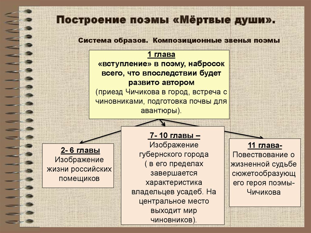 Мертвые души егэ презентация