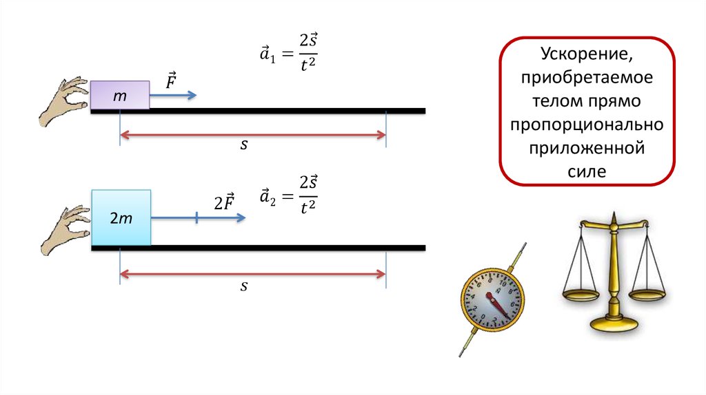 Ускорение тела прямо пропорционально. В инерционной системе отсчета прямо пропорционально приложенному.