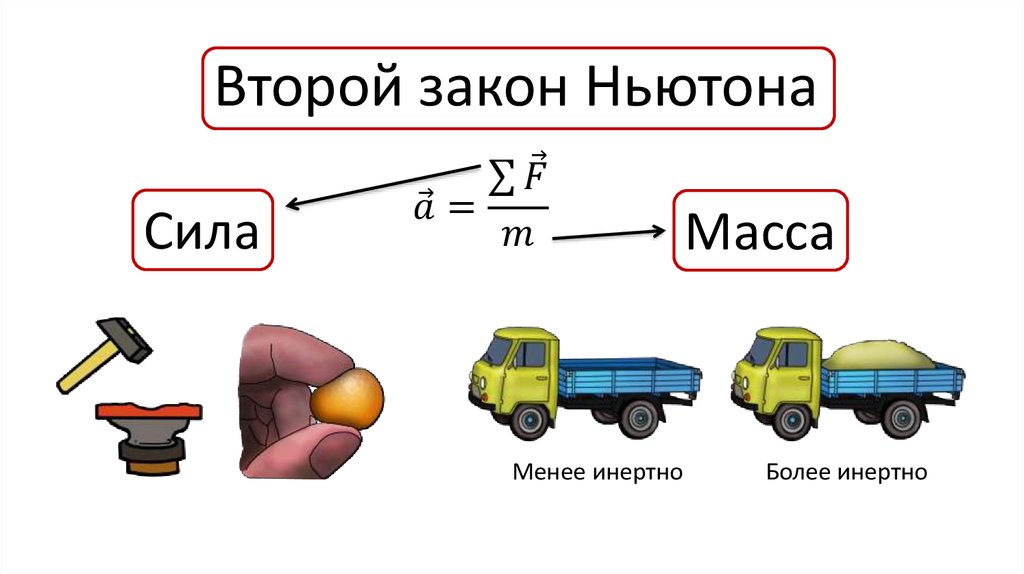 2 закон ньютона рисунок