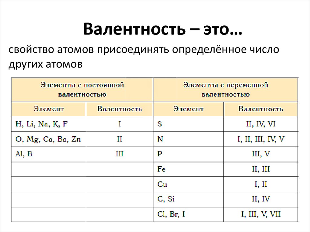 Валентность ci. Таблица постоянной валентности. Постоянная валентность химических элементов таблица 8 класс. Таблица по валентности химических элементов 8 класс. Валентность атомов элементов в химических соединениях.