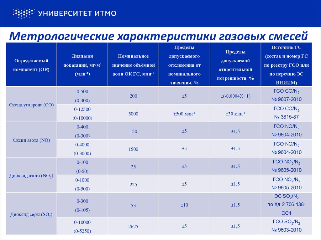 Газовые параметры. Параметры газовой смеси. Метрологические характеристики газов. Основные характеристики газовых смесей. Определение параметров газовых смесей.