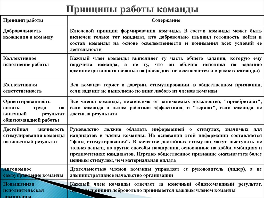 Модель формирования эффективной команды проекта