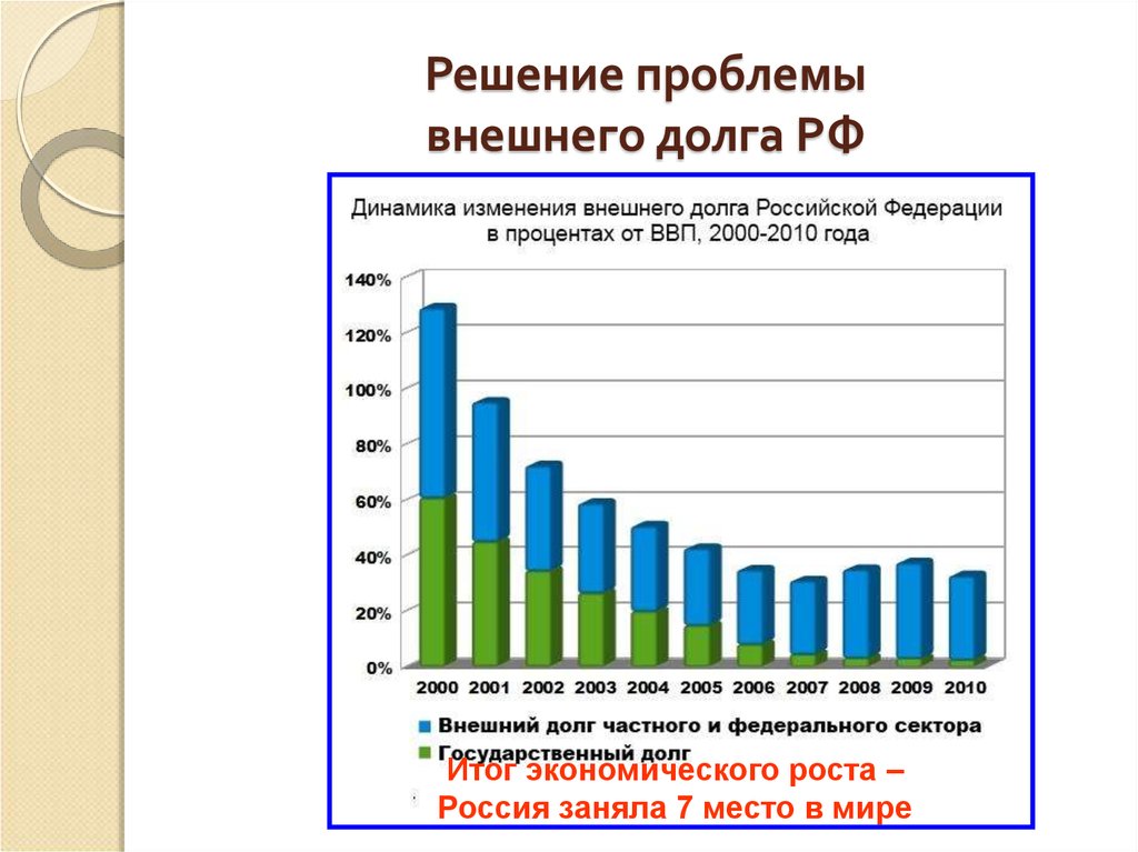 Проблемы россии в 2000. Решение проблемы внешнего долга в начале 21 века. Решение проблемы внешнего долга России. Проблемы государственного долга. Проблемы внешней задолженности РФ..