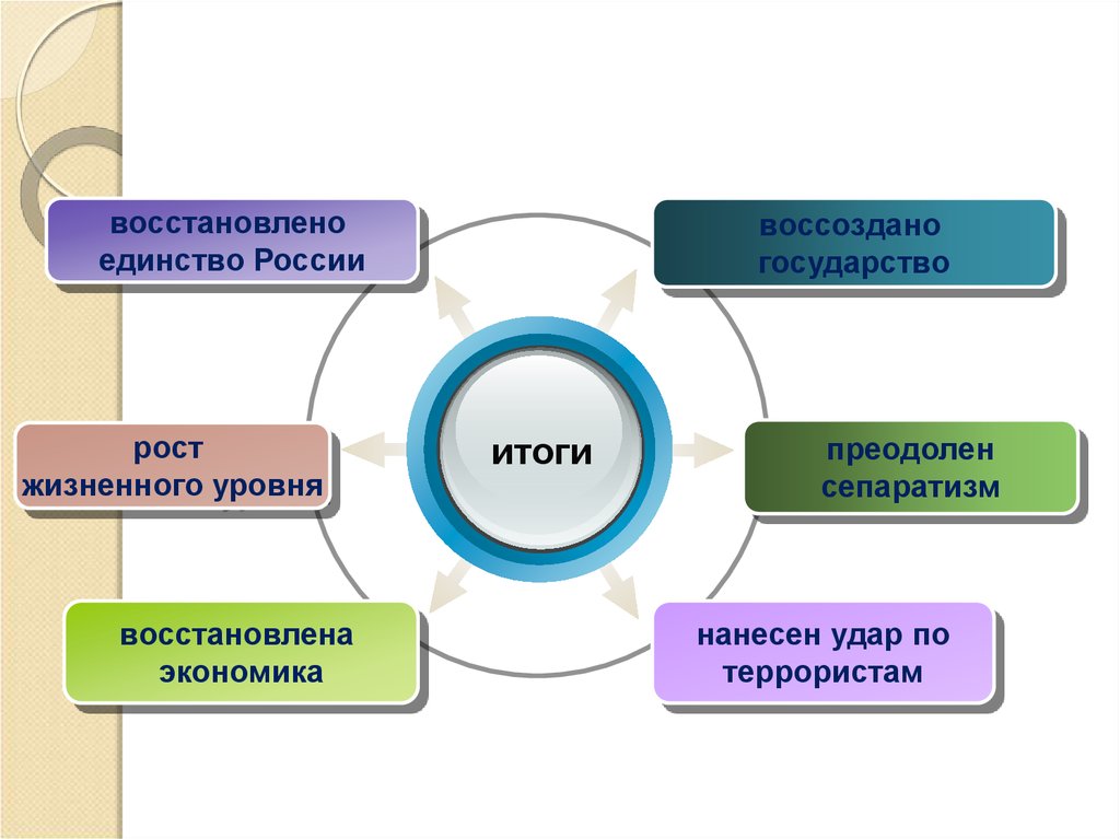 Уровни восстановления. Восстановления единства России.