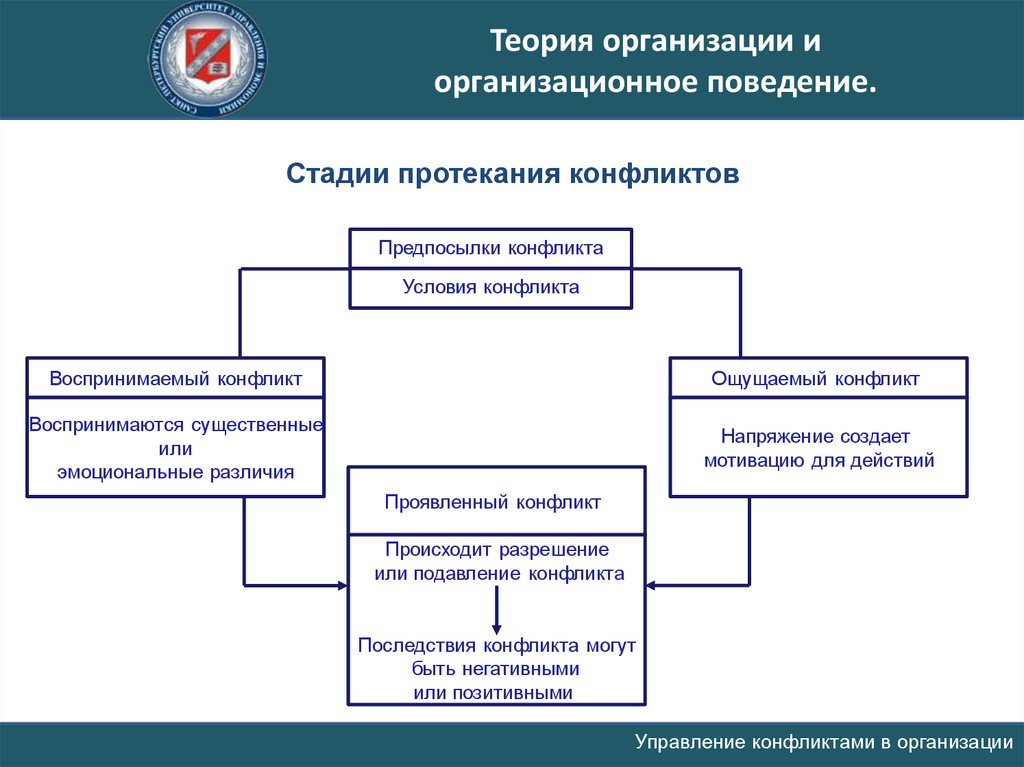 Теории поведения личности в организации презентация