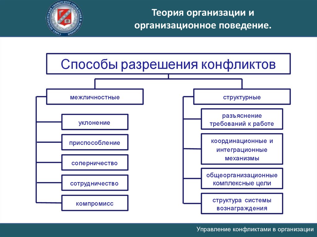 Теория организации это. Теория организации. Теория организации и организационное поведение.