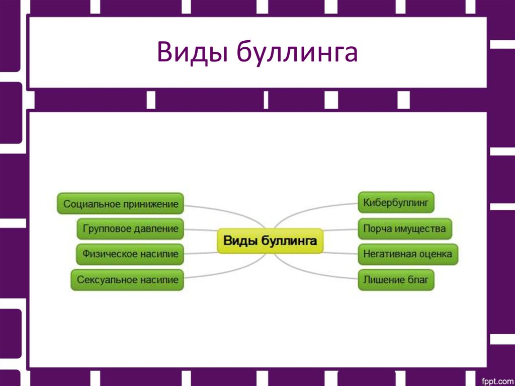 Что относится к формам школьного буллинга. Буллинг классификация. Формы и типы буллинга. Типы буллинга схема. Участники травли схема.