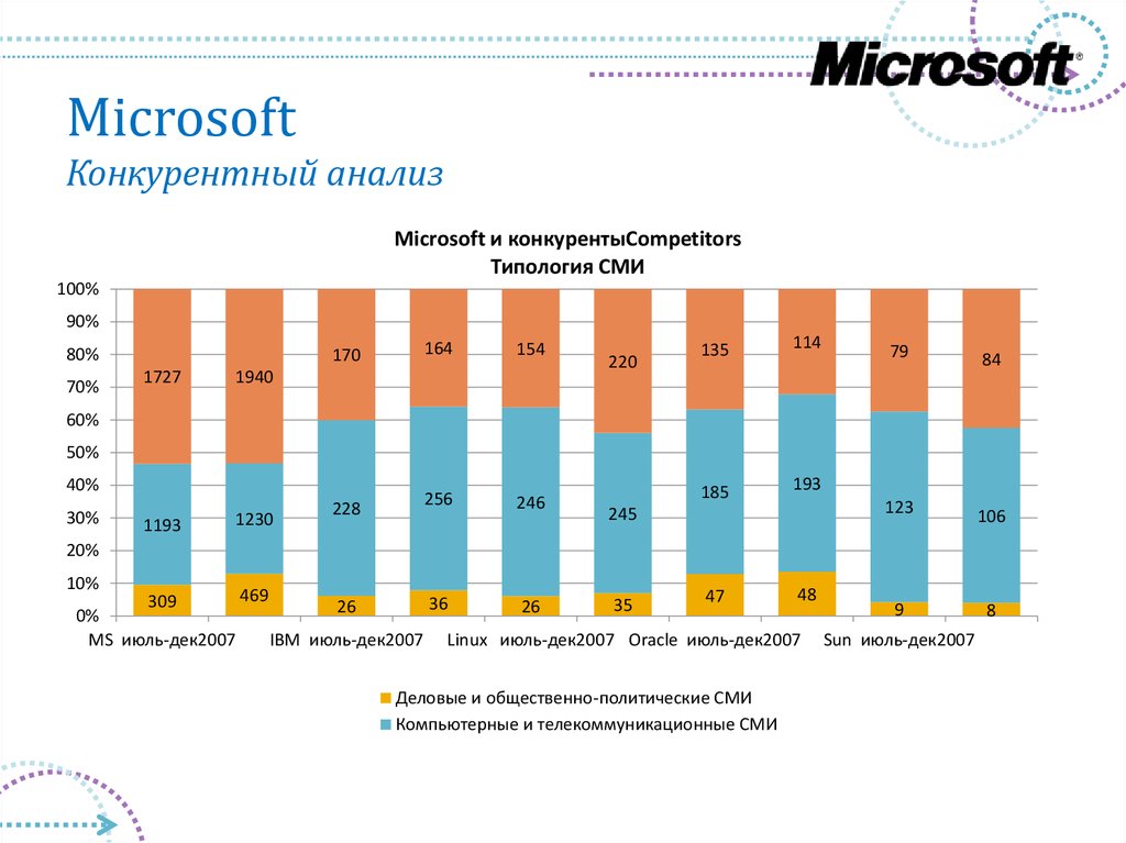 Microsoft Конкурентный анализ