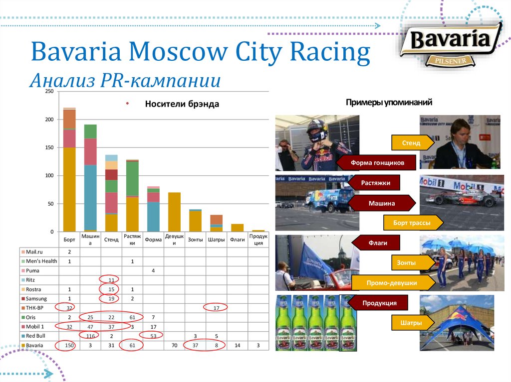 Bavaria Moscow City Racing Анализ PR-кампании
