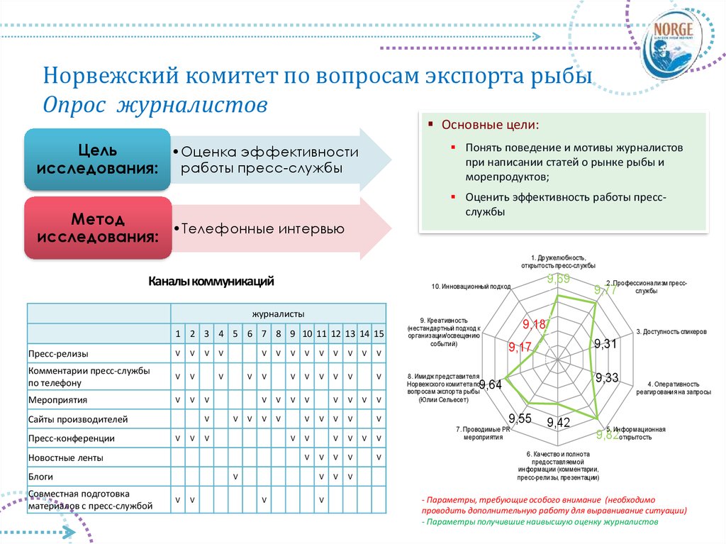 Параметры оценки текста