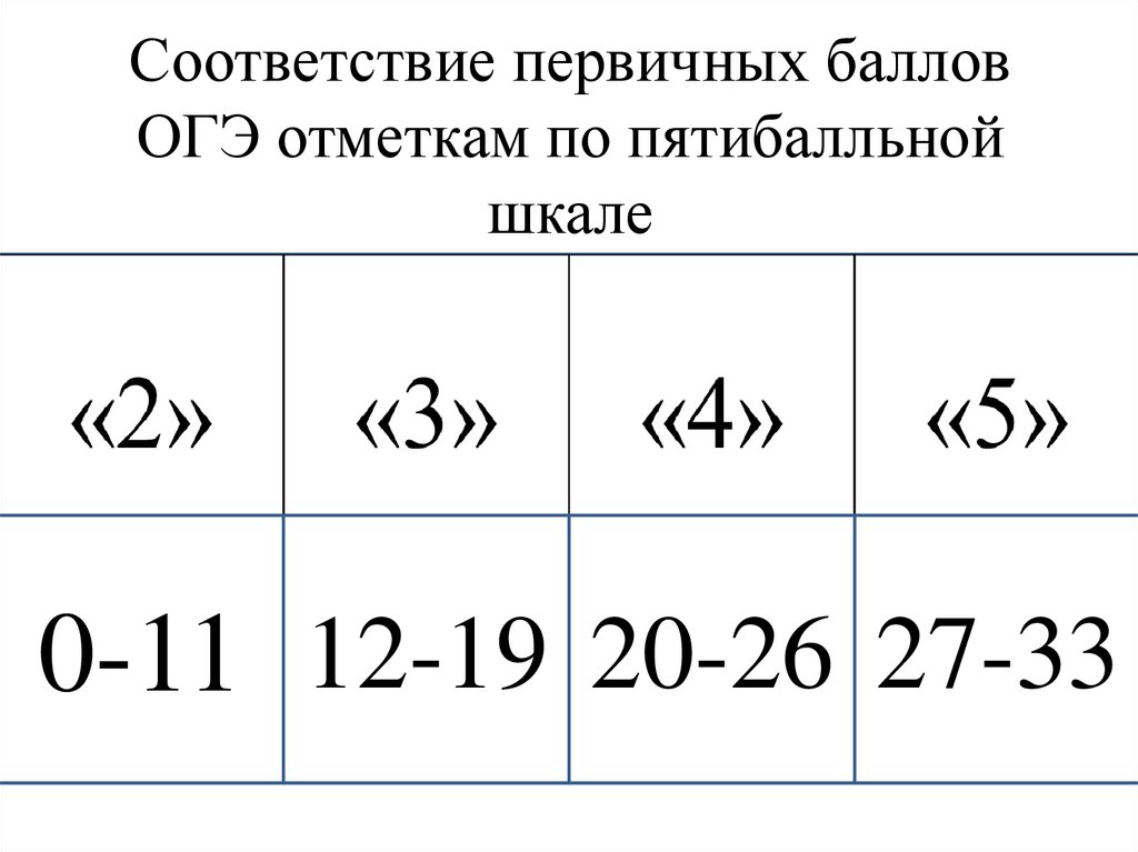 Первичный балл огэ по русскому