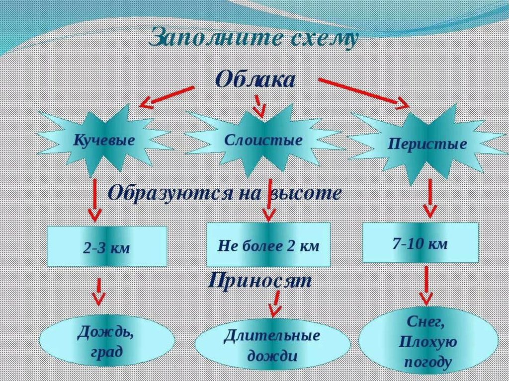 Влажность воздуха 6 класс география презентация