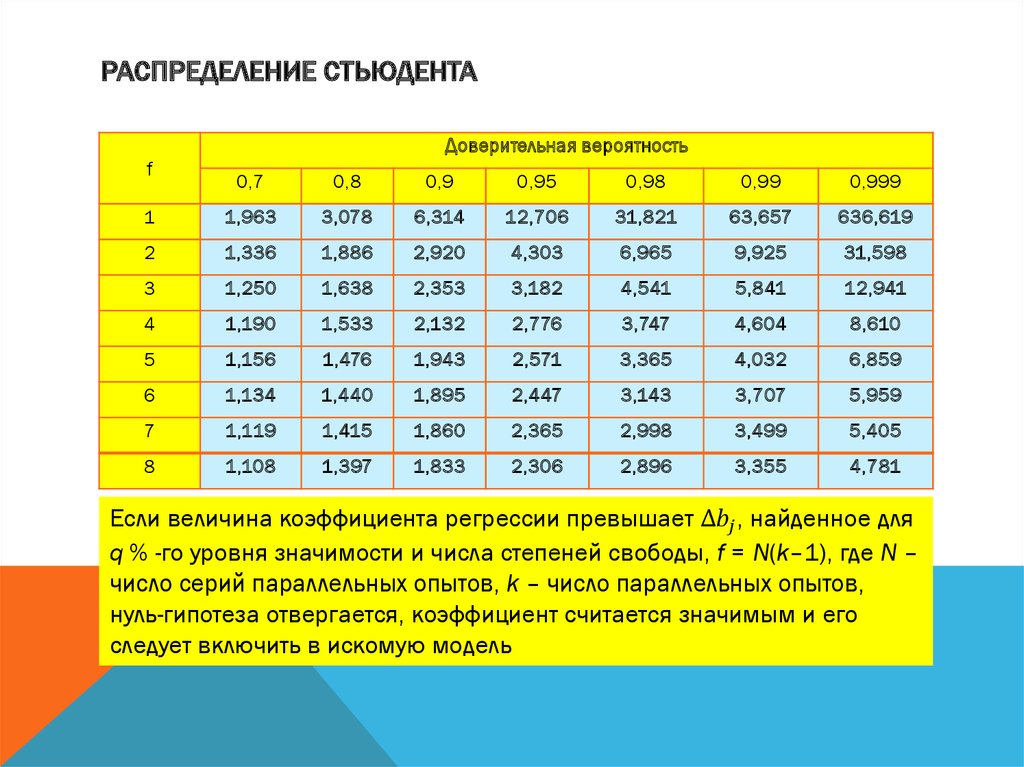 Коэффициент вероятности. Коэффициент Стьюдента таблица доверительный интервал. Доверительная вероятность таблица Стьюдента. Таблица уровня доверительной вероятности. Коэффициент Стьюдента от доверительной вероятности.