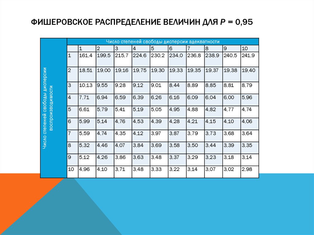 Таблица распределения величины. Распределение величин по группам. Сам распределяет по величине цифры. Фишеровская информация.