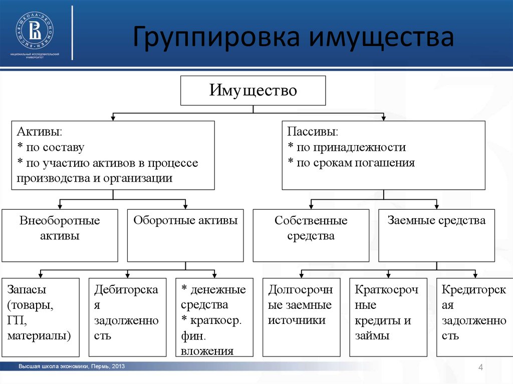 Имущество общества. Группировка имущества предприятия по видам. Группировка имущества в бухгалтерском учёте. Группировка имущества по видам и источникам образования. Группировка имущества организации по источникам формирования.