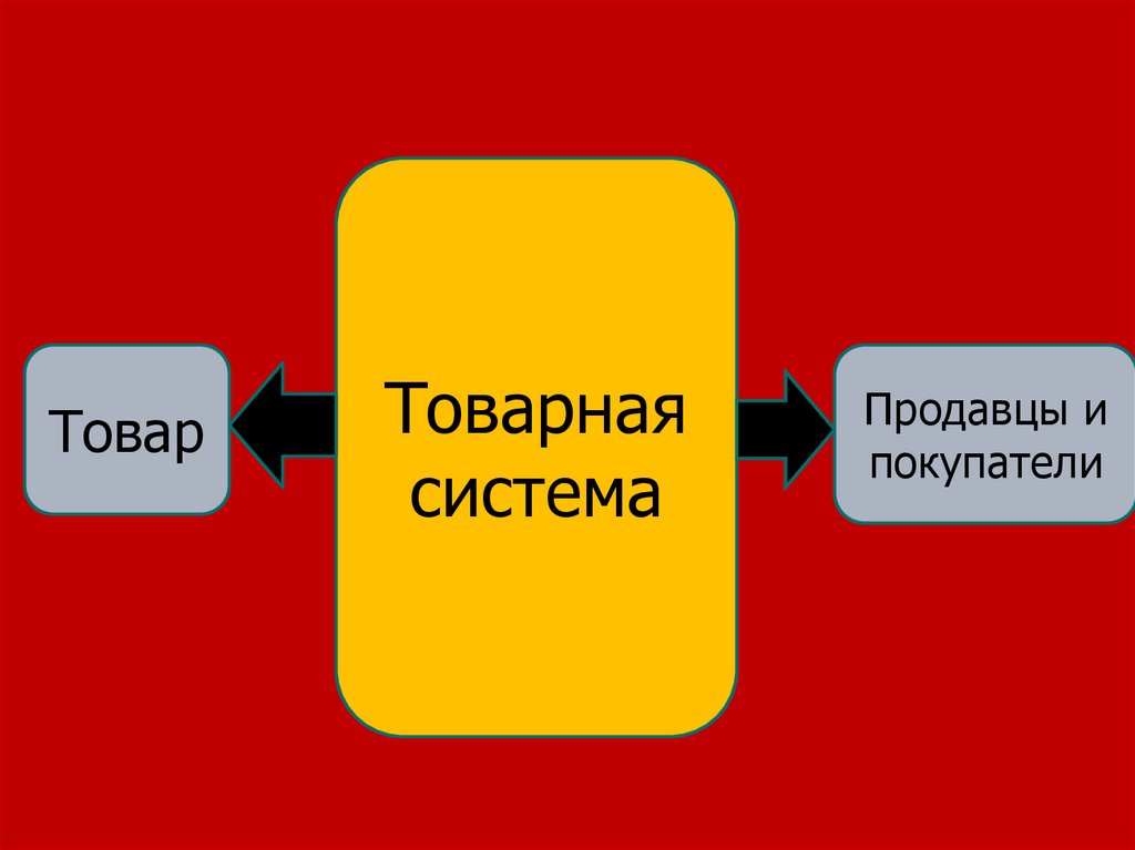 Система товаров. Товарная система. System seller.