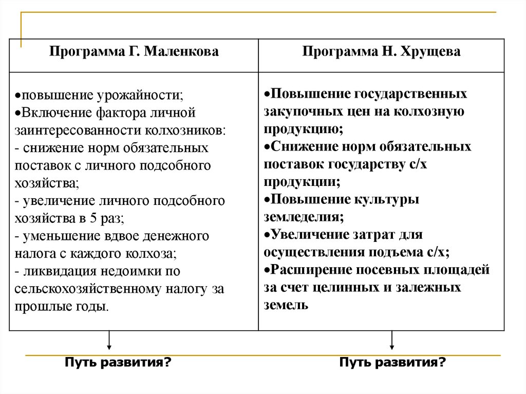 Характеристика хрущева и сталина