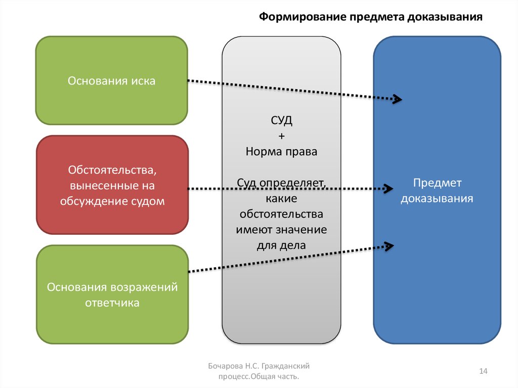 Предмет доказывания по иску. Источниками формирования предмета доказывания являются. Предмет иска и предмет доказывания. Предмет иска и основание иска. Виды возражений ответчика.