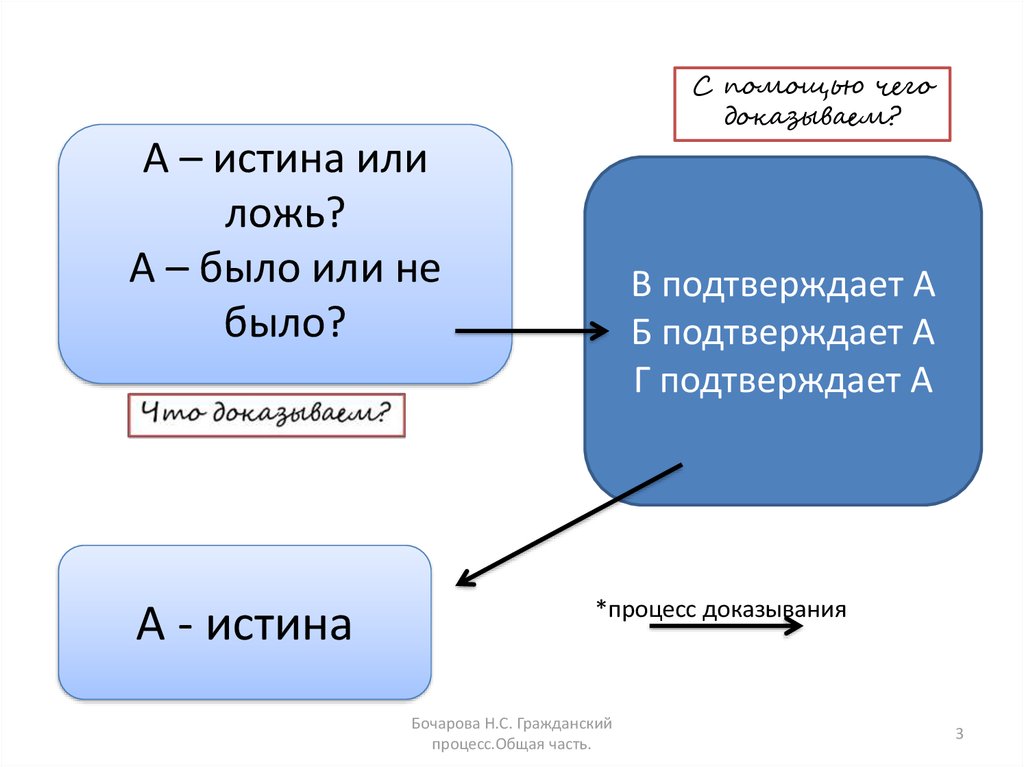 Проблема истины в доказывании. Истина или ложь. Истина или истина. Истина это процесс. Истина в гражданском процессе.