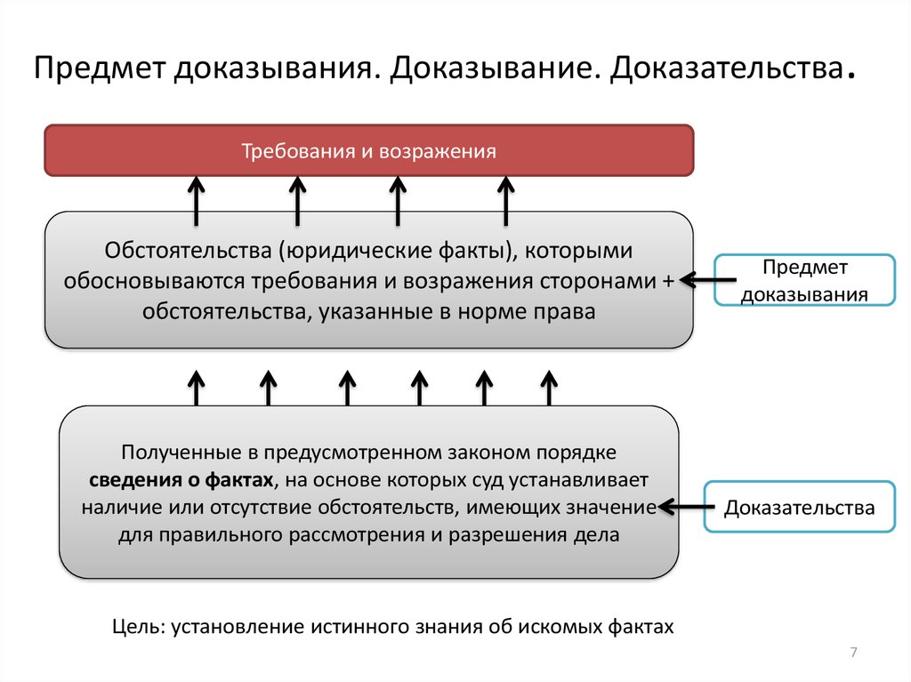 Обстоятельства подлежащие доказыванию по уголовному делу. Пределы доказывания схема. Предмет доказывания и доказательства. Предмет и пределы доказывания по уголовному делу. Предмет доказывания пример.