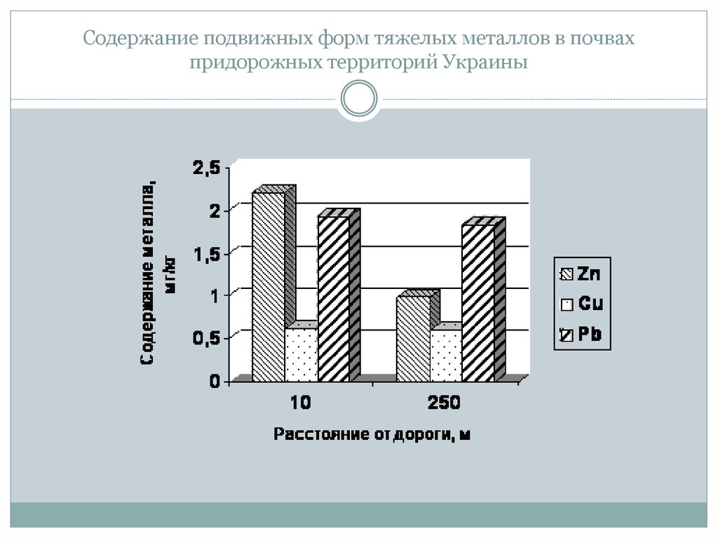 Тяжело содержать. Тяжелые металлы в почве. Содержание тяжелых металлов. Подвижные формы тяжелых металлов в почве. Миграция тяжелых металлов в почвенном профиле.