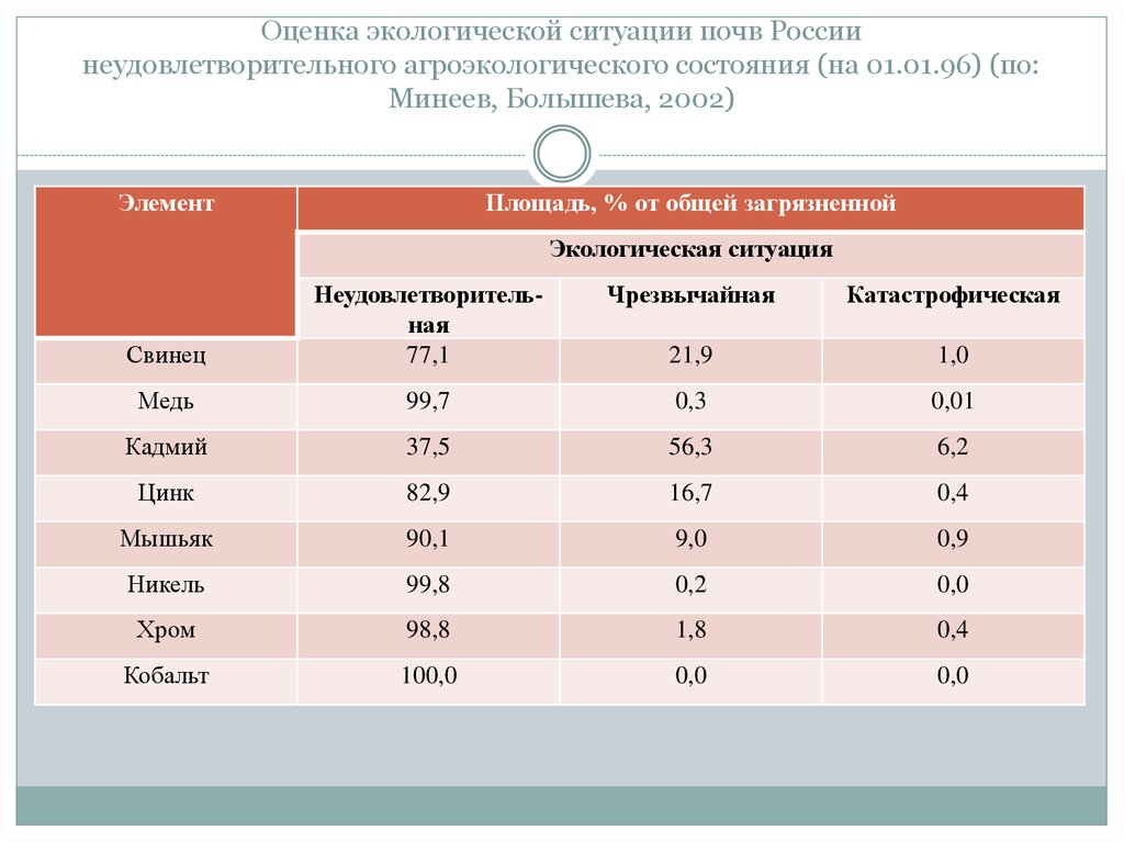 Оценка экологической ситуации почв России неудовлетворительного агроэкологического состояния (на 01.01.96) (по: Минеев,