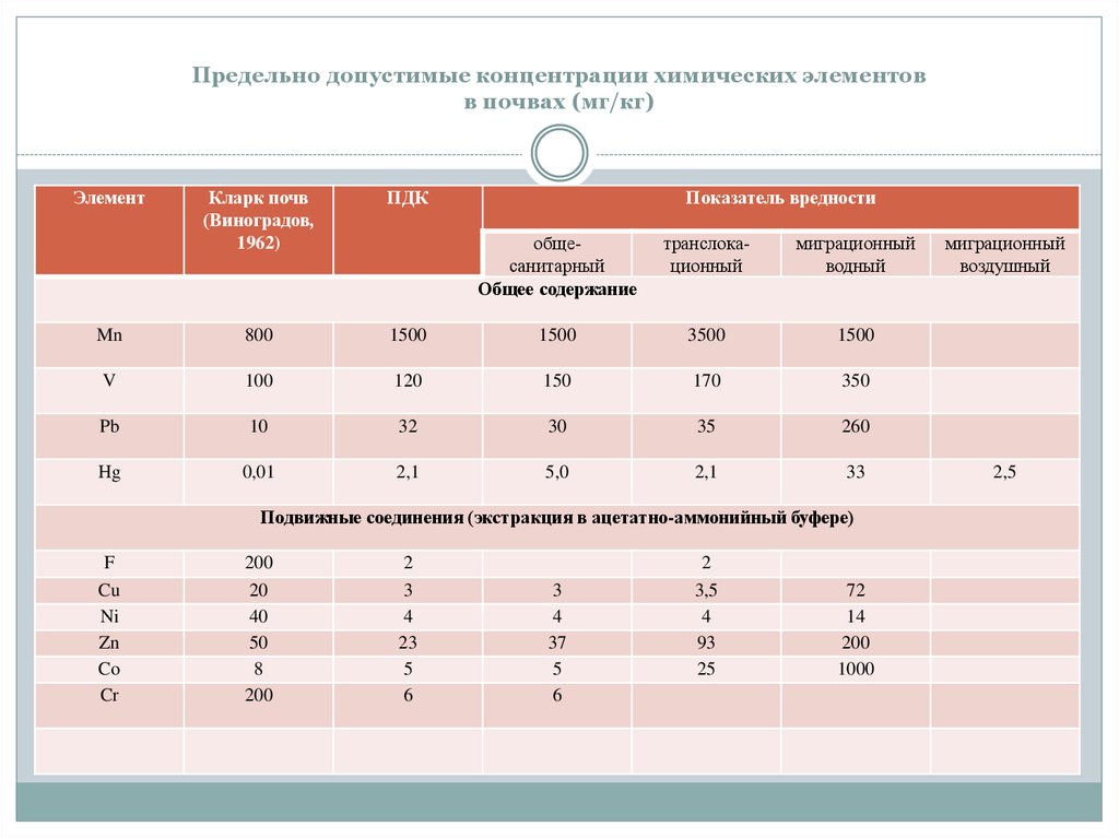 Максимально допустимое значение. ПДК тяжелых металлов в почве мг/кг. Содержание тяжелых металлов в почве. Предельно допустимая концентрация тяжелых металлов в почве. ПДК по тяжелым металлам в почве.