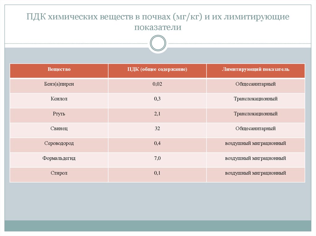 Пдк марганец. Предельно допустимая концентрация вредных веществ в почве. Предельно допустимая концентрация в почве. ПДК вредных веществ в почве. ПДК вредных веществ в почве, мг/кг.