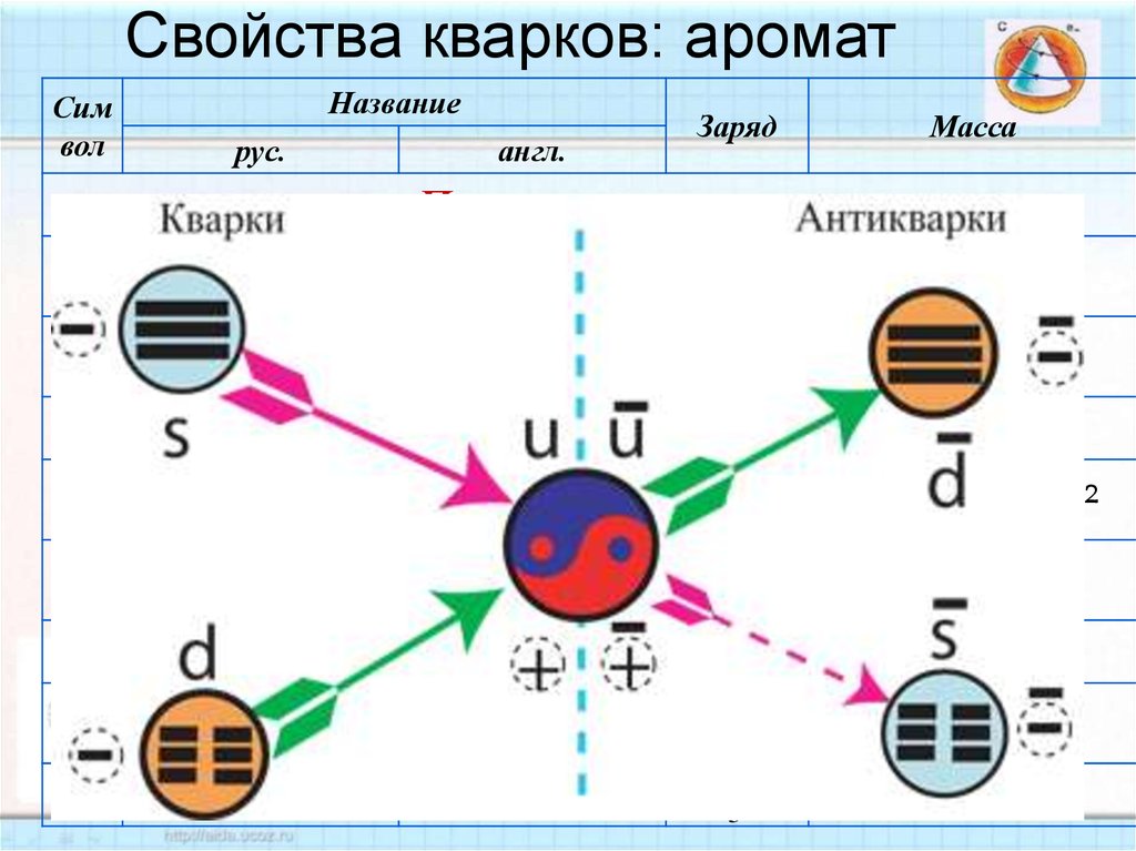 Назовите заряды частиц. Ворки. Масса кварка. Спин кварков. Характеристики кварков.