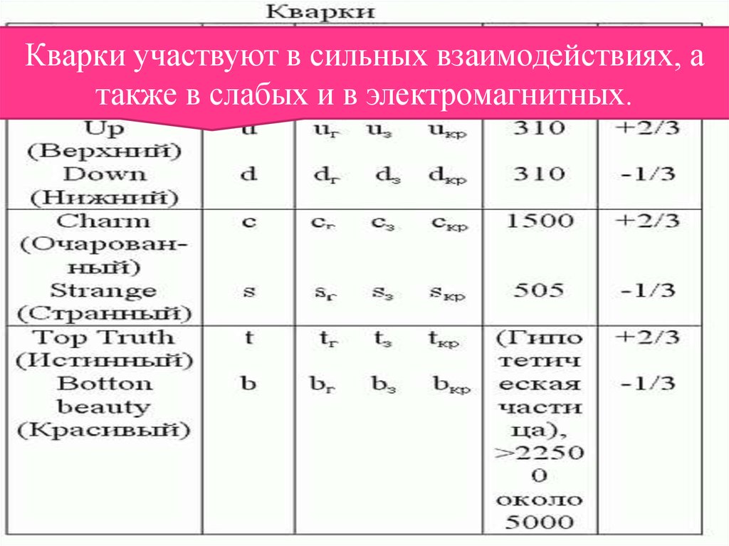 Классификация элементарных частиц физика 11 класс презентация